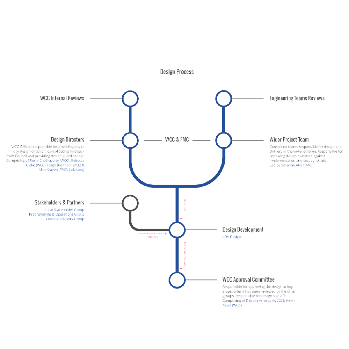STAKEHOLDER GROUPS CREATED | Strand Aldwych